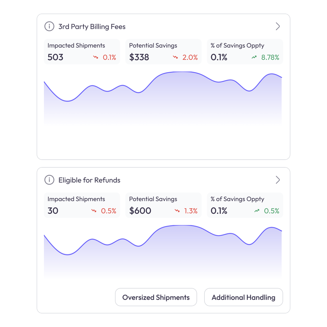Two stacked panels showing data analytics. The top panel displays 3rd Party Billing Fees with 503 shipments and potential savings of $338. The bottom panel shows Eligible for Refunds with 30 shipments and potential savings of $600.