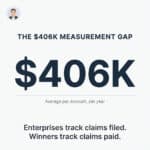 Graphic showing “The $406K Measurement Gap” with large $406K text, labeled Average per account, per year. Caption reads: Enterprises track claims filed. Winners track claims paid. Small avatar in upper left corner.