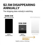 Infographic reveals a gold mine of insights: $2.5M vanishes yearly in unclaimed shipping losses. Weekly spend hits $600K–$1M; lost claims: $20K–$50K (60% go unseen). Only 20% recoverable with a 30–60 day eligibility window—shipping analytics can help stop the drain.