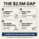 Infographic titled The $2.5M Gap outlining four key capabilities—complete claims, real time audit, network optimization, and rate impact analysis—that help shipping operations recover millions via connected data infrastructure.
