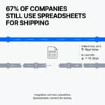 Infographic showing 67% of companies still use spreadsheets for shipping. Real time operational data in the shipping stack is connected, but billing data, taking 7–14 days, is disconnected. Integration connects operations. Spreadsheets connect the money.