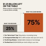 Your Claims Process Isn't Working. You Just Don't Know It Yet. Infographic showing that enterprise shippers recover only 25% from parcel claims, leaving 75% behind. Highlights four reasons: claims process is not recovery, approval rate gap, 90 day validation window, and unaccounted real costs.