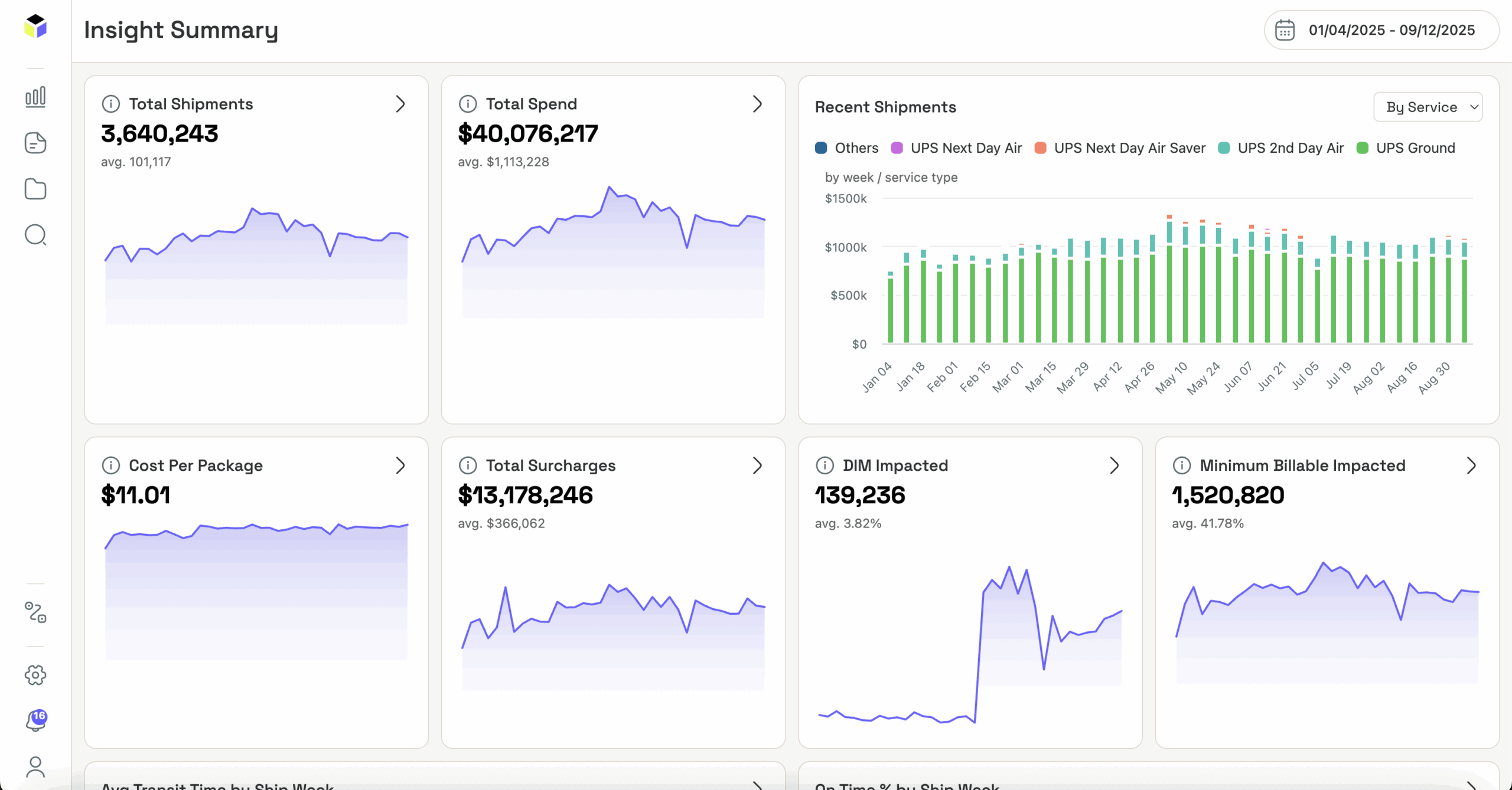 Dashboard displaying shipment analytics including total shipments, spend, cost per package, surcharges, impacted shipments, and a bar graph of recent shipments by service type from January to September 2025.