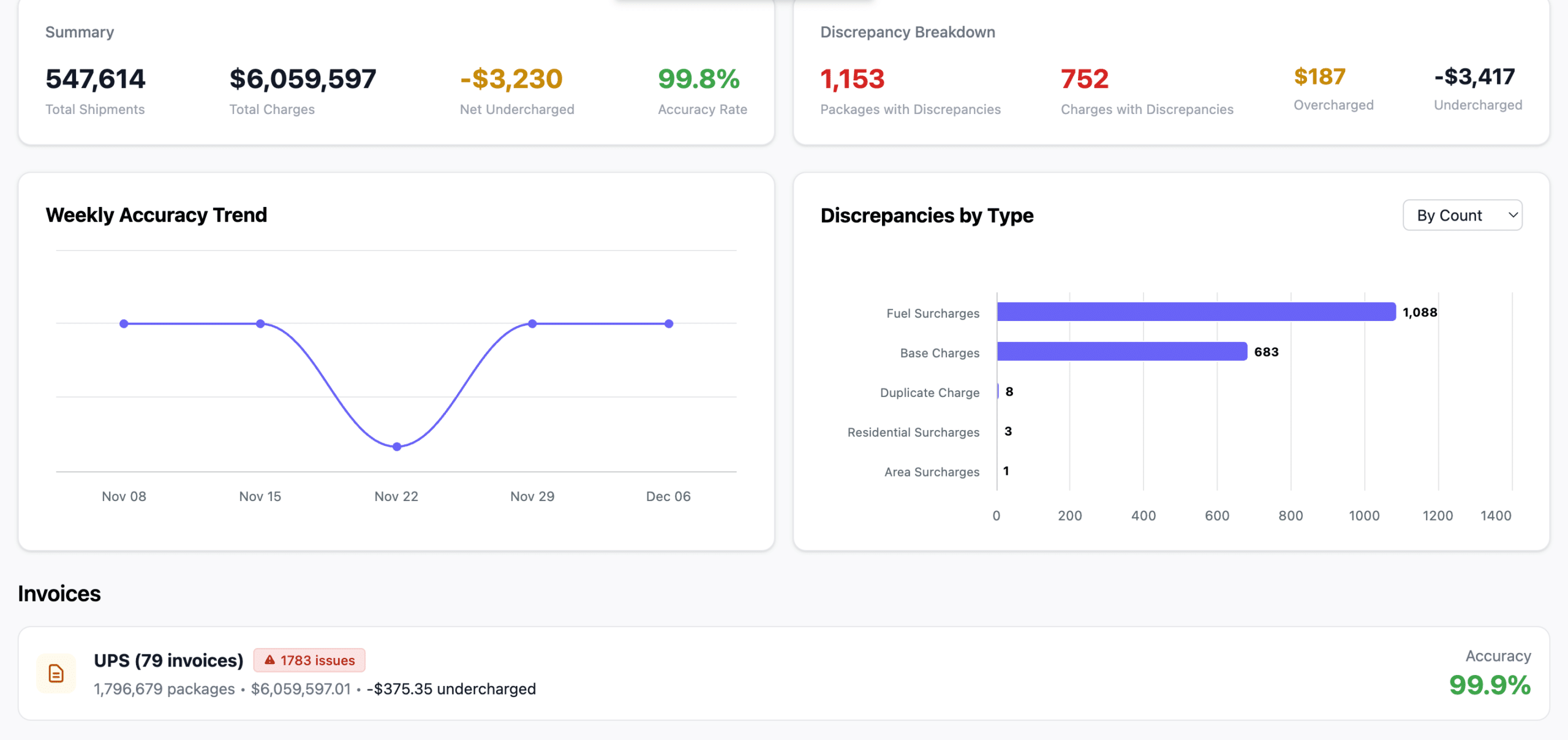 A dashboard displays shipping and billing metrics, including charts for weekly accuracy, discrepancy types, and summary stats like total shipments, accuracy rate, and invoices. Most discrepancies are fuel surcharges.