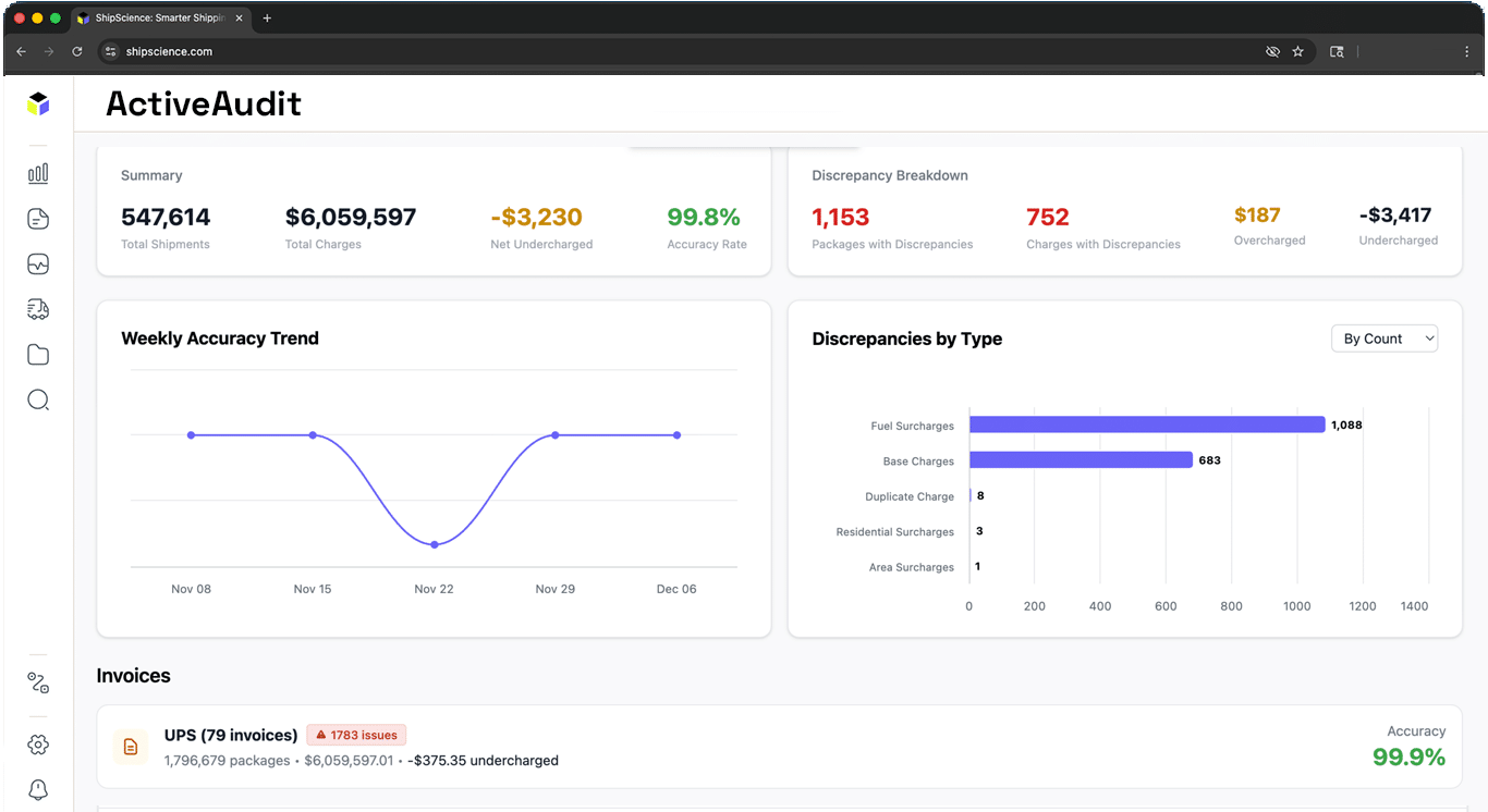 Dashboard displaying shipment audit metrics: totals, discrepancies, accuracy trend line graph, bar chart of discrepancies by type, and invoice summary with UPS and FedEx breakdowns at the bottom.
