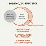 A Venn diagram shows what you think you’re recovering as a smaller circle within total eligible claims recovery, with a $200K–$300K/month blind spot. Below are three issues: missed claims, approval rates, and ECS Tuning rebate deals.