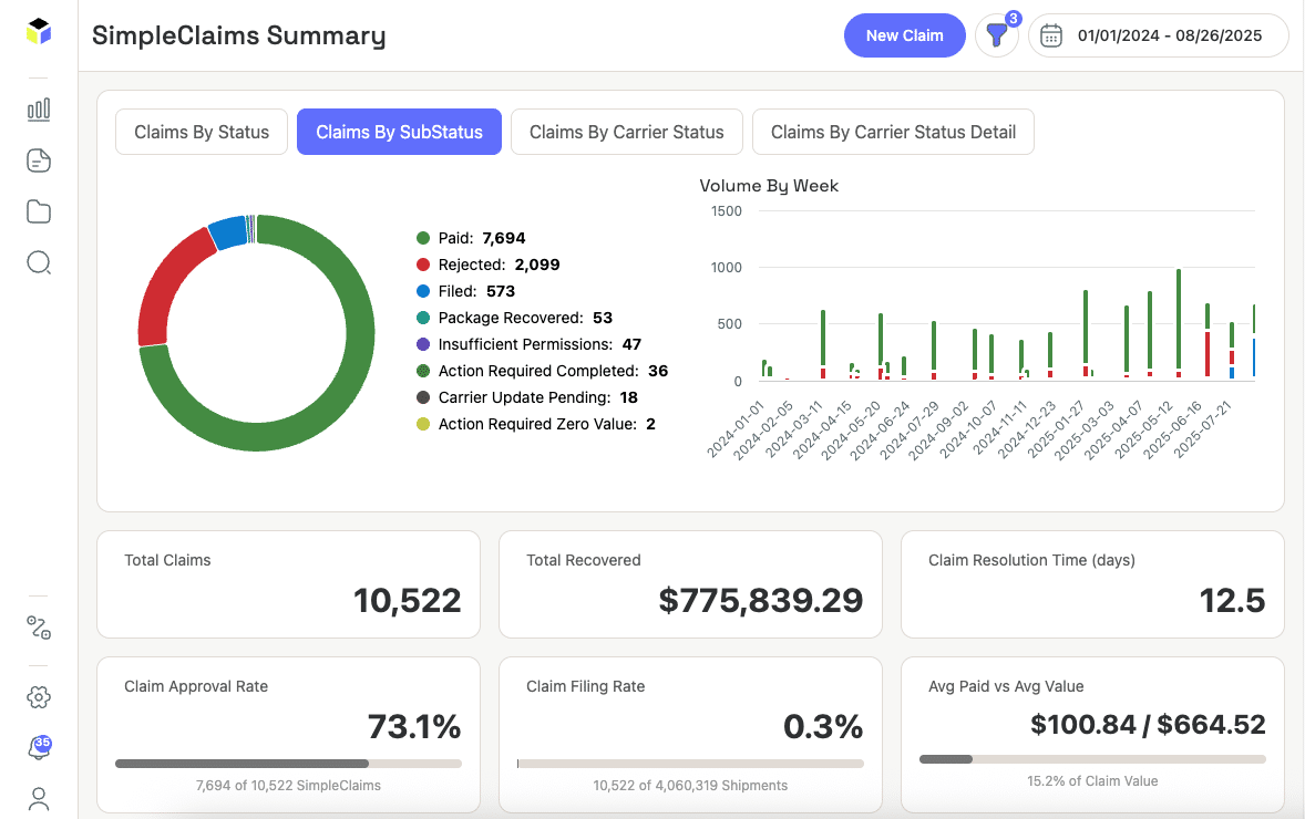 Dashboard showing SimpleClaims Summary with a pie chart of claim statuses, a bar graph of weekly claim volumes, and stats including total claims (10,522), total recovered ($775,839.29), and approval rate (73.1%).