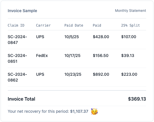 A table titled Invoice Sample shows three claims with carriers, dates, amounts paid, and 25% splits. The invoice total is $369.13, and net recovery for the period is $1,107.37 with a celebration emoji.