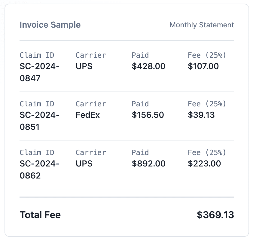 A sample invoice table lists claim IDs, carriers, paid amounts, and 25% fees for three claims, totaling a fee of $369.13. Carriers shown are UPS and FedEx, with paid amounts and fees displayed for each.