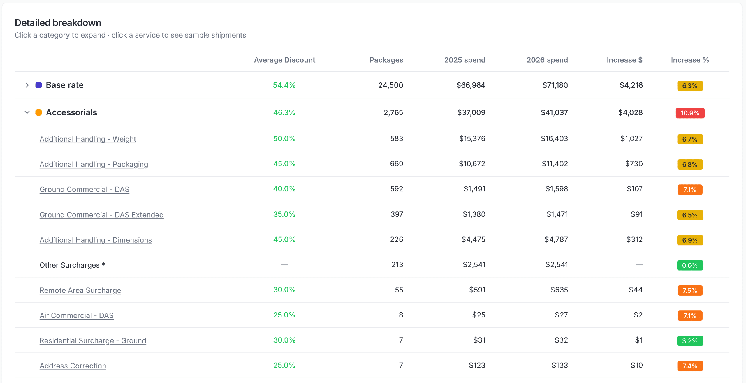 A table shows a detailed shipping cost breakdown, including base rate and accessorial charges. It lists categories, discounts, 2025 and 2026 spend, and percentage increases, with some rows highlighted in red, orange, and yellow.