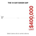 A chart shows a 14 day $400K gap with a small dot labeled Filed, a 14 day line, and large red $400,000 Lost. The caption reads, Most claims die in carrier silence.