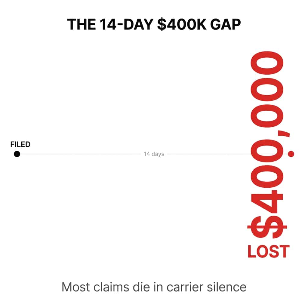 A chart shows a 14 day $400K gap with a small dot labeled Filed, a 14 day line, and large red $400,000 Lost. The caption reads, Most claims die in carrier silence.