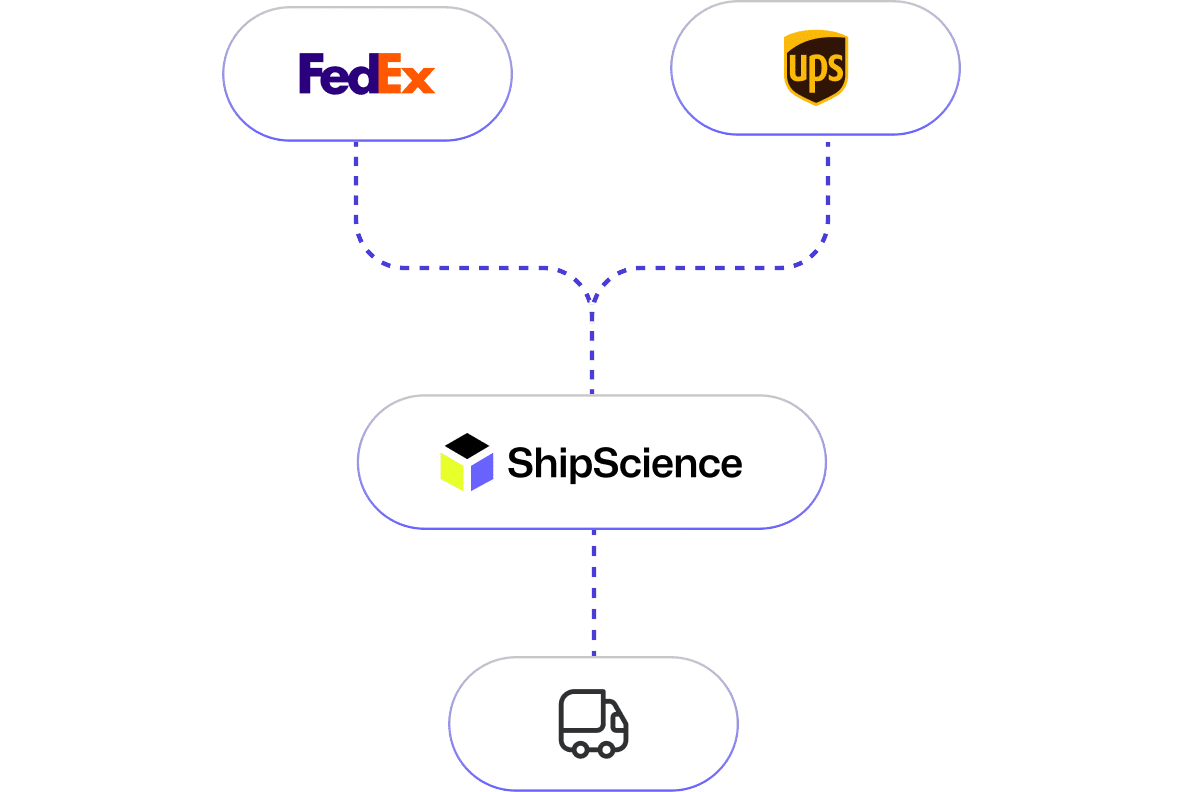 Flowchart showing two top bubbles with FedEx and UPS logos connected by dotted lines to a central ShipScience logo, which is then connected to a truck icon at the bottom.