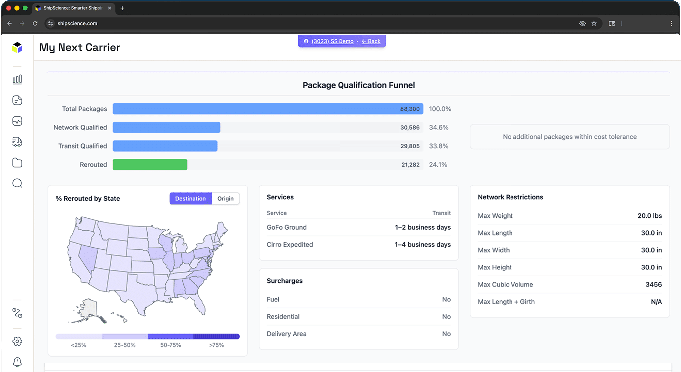 A dashboard displays a package qualification funnel with horizontal bar graphs, a U.S. map showing percent rerouted by state, and lists of services, surcharges, and network restrictions on a light background.