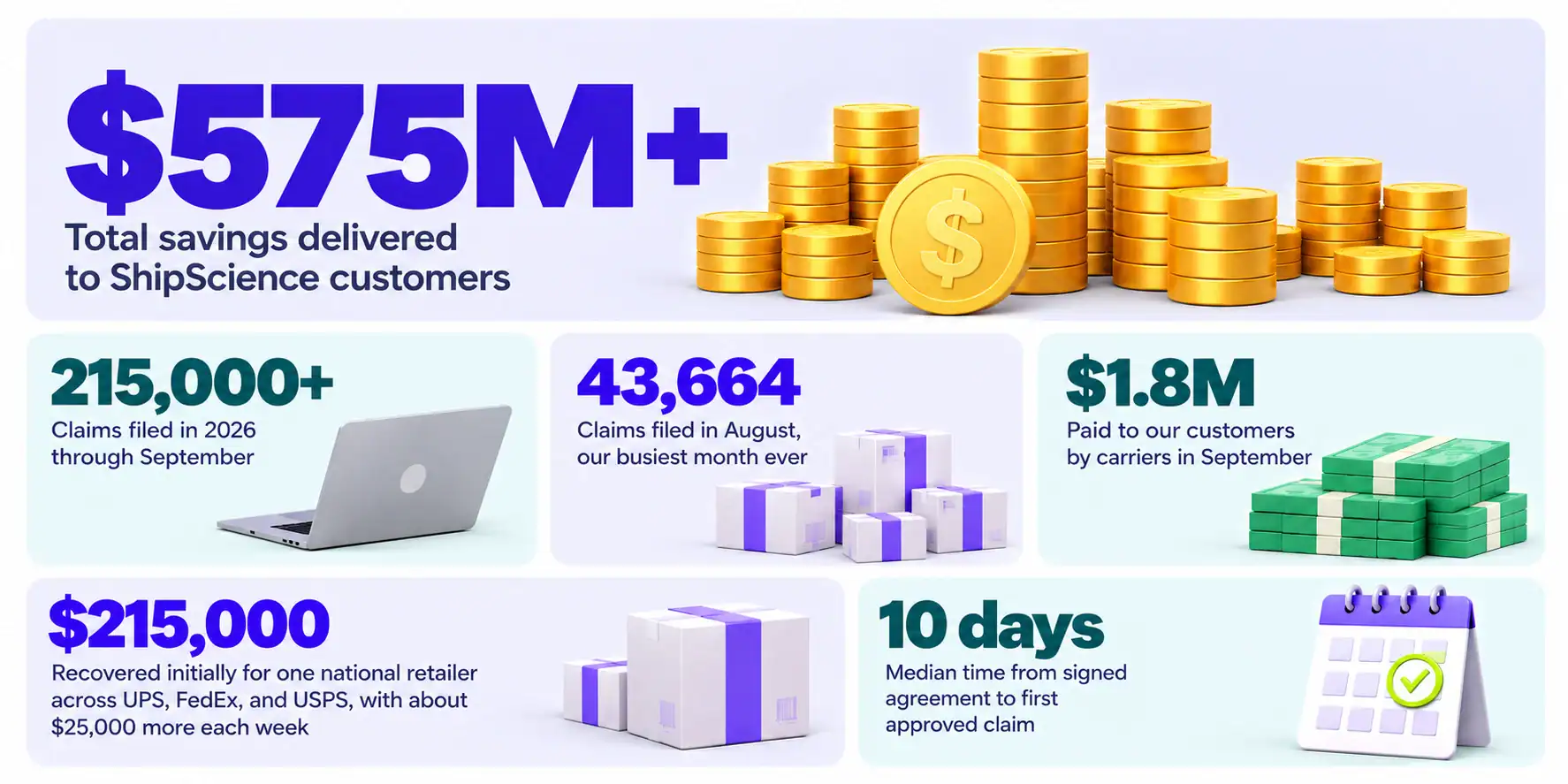 8 Parcel Claims Myths That Cost Shippers Thousands 1 ShipScience by the numbers: $575M+ total savings delivered, 215,000+ claims filed in 2026 through September, 43,664 claims filed in August, $1.8M paid by carriers in September, $215,000 recovered for one national retailer, 10-day median time to first approved claim