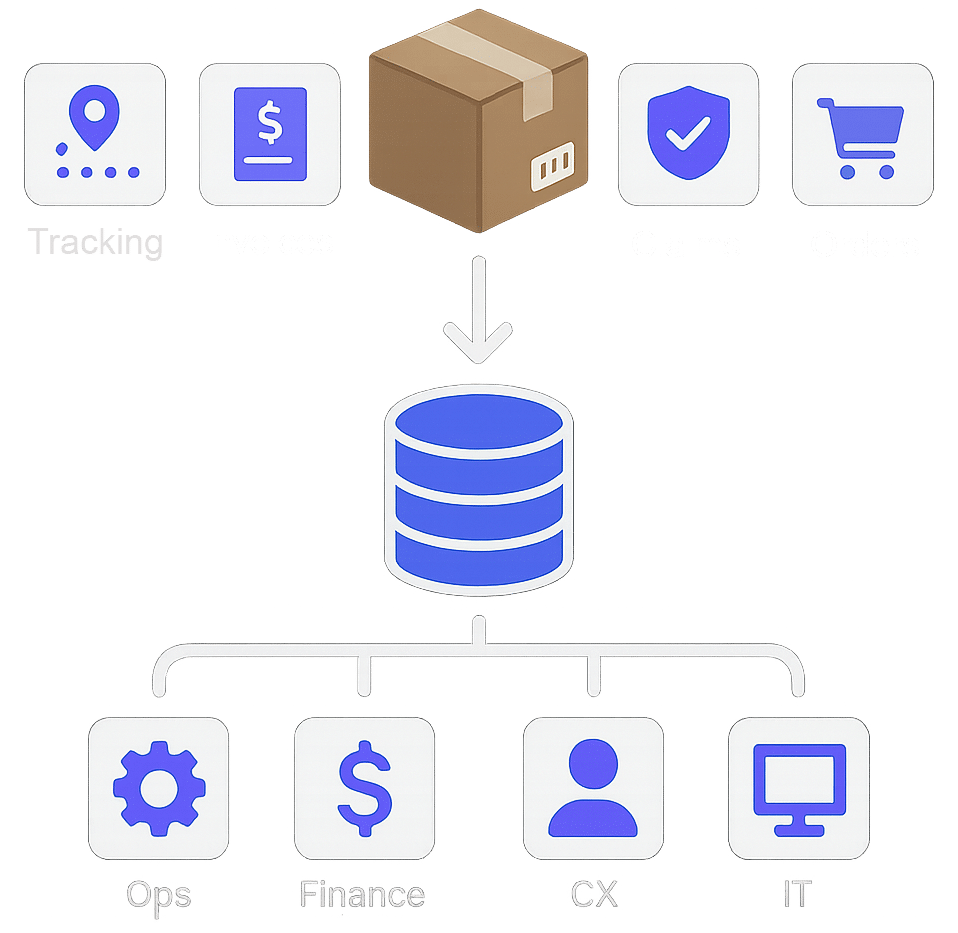 A diagram showing a package above a database, with icons for tracking, invoices, claims, and orders. Below, the database connects to operations, finance, customer experience, and IT icons.
