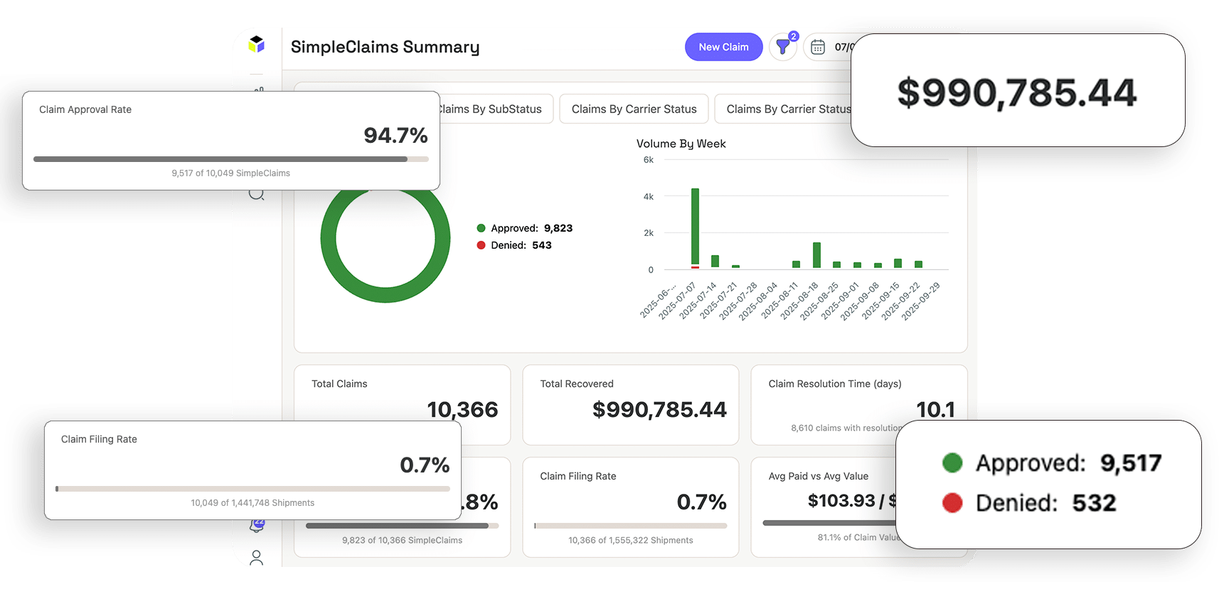 A dashboard displays insurance claim statistics, including a claim approval rate of 94.7%, total payments of $990,785.44, 9,517 approved and 543 denied claims, and bar and pie charts visualizing this data.