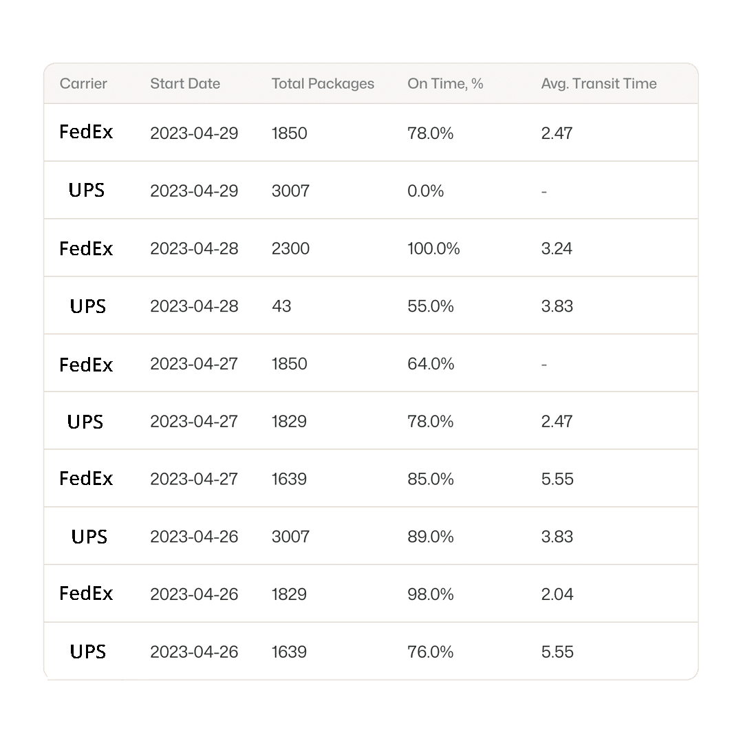 Table displaying package delivery data for FedEx and UPS. Columns include Carrier, Start Date, Total Packages, On Time % (ranging from 55% to 100%), and Avg. Transit Time from 2.04 to 5.55 days.