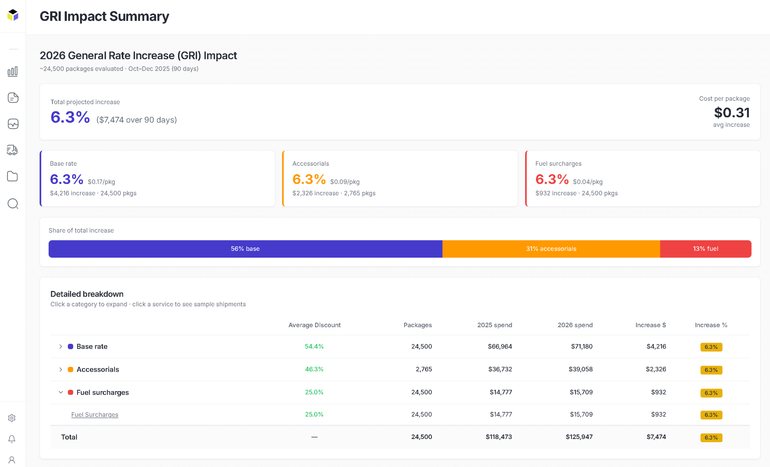 A dashboard summarizes the 2026 General Rate Increase (GRI) Impact: 6.3% total increase, $0.31 per package, with base rate, accessorials, and fuel surcharges highlighted. A detailed cost breakdown table is below.